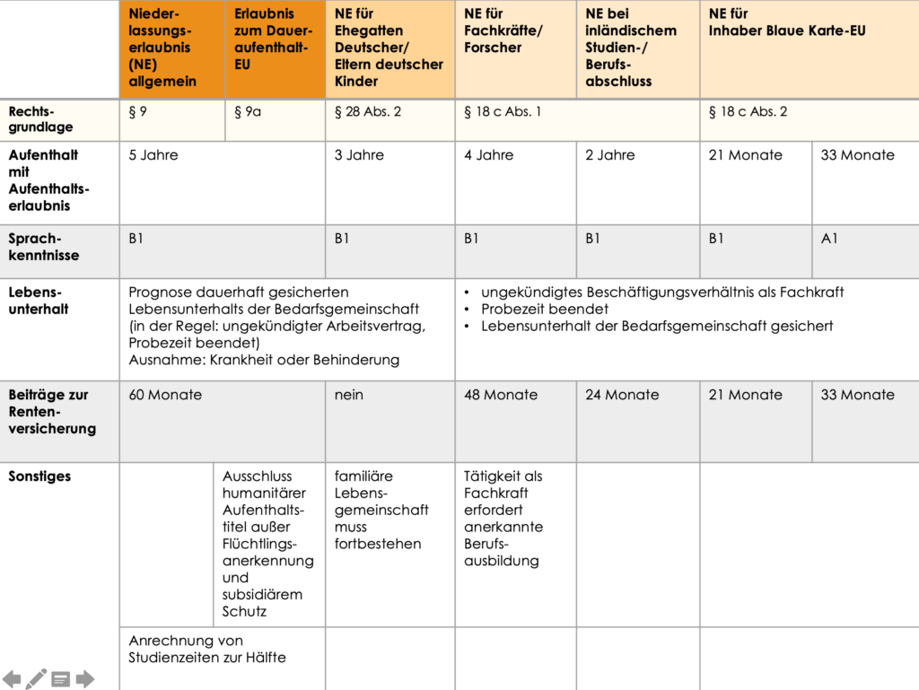 Übersicht Niederlassungserlaubnis