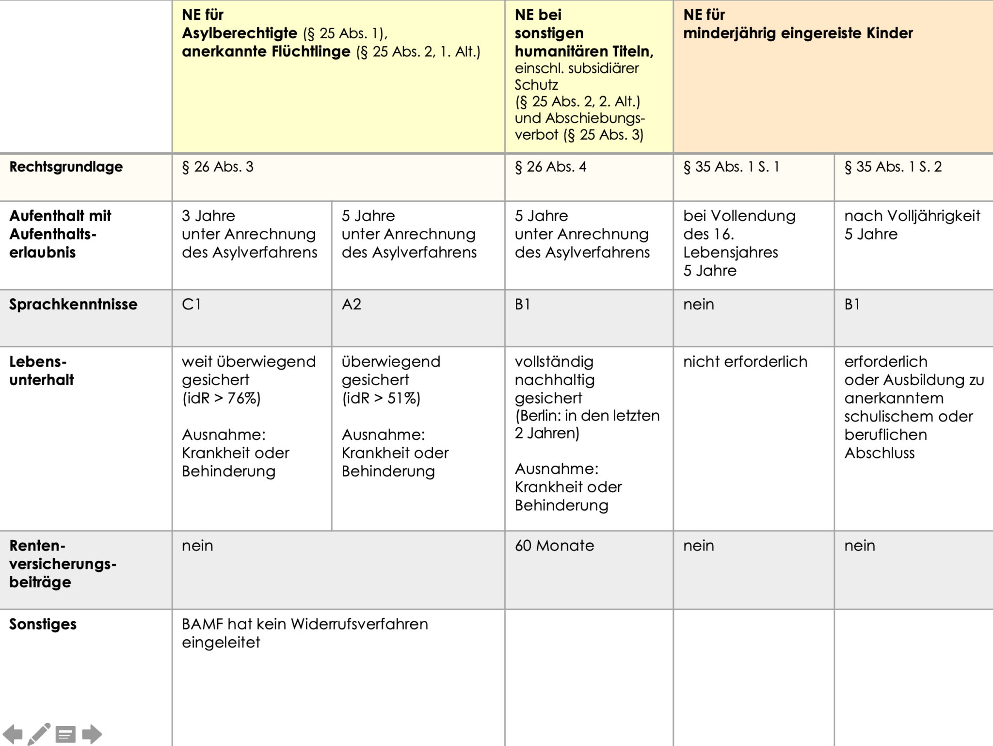 Niederlassungerlaubnis und DaueraufenthaltEU
