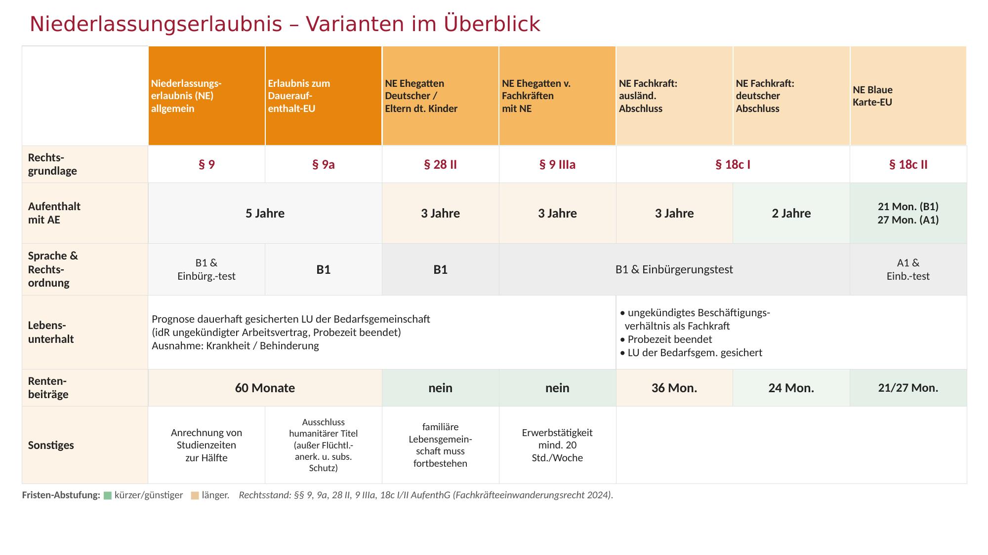 Vergleichsmatrix Daueraufenthalt